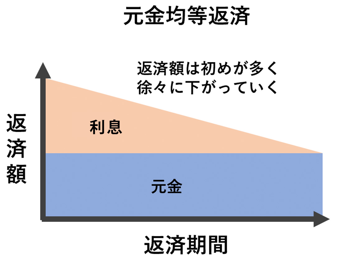 元金均等返済