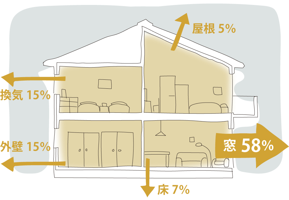 冬にお家から熱が逃げていく図