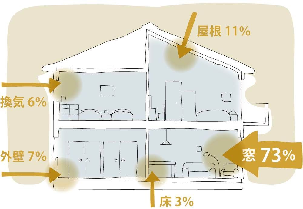 夏にお家に熱が入ってくる図