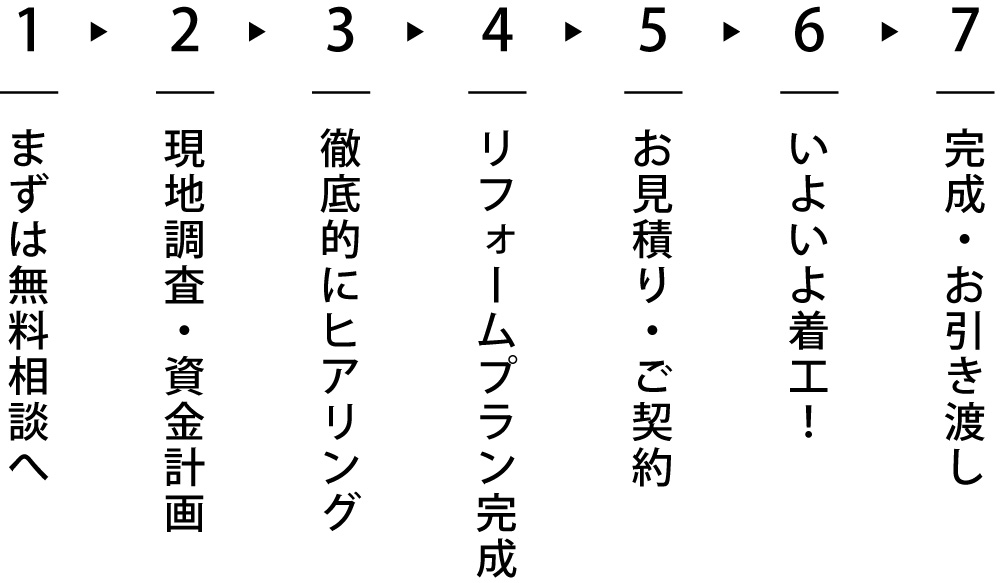 リフォーム・リノベーションの流れの図