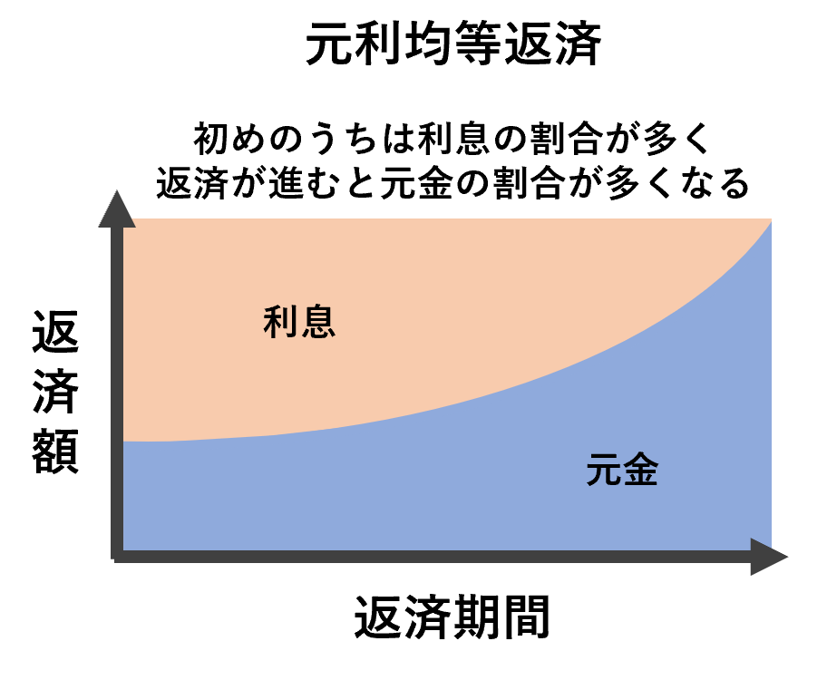 元利均等返済