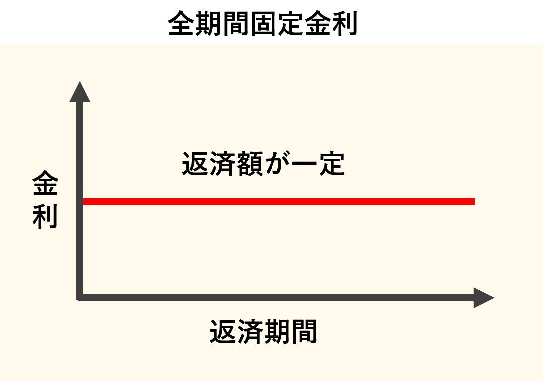 全期間固定金利