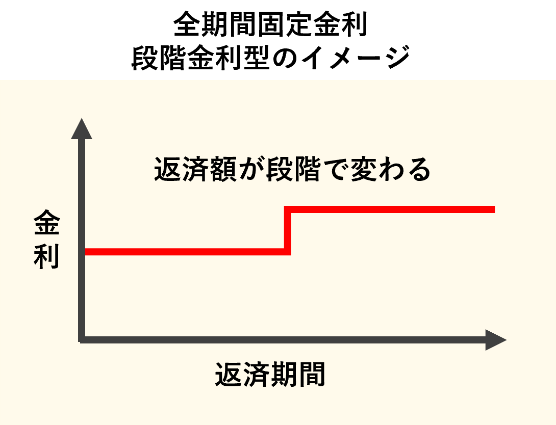 全期間固定金利段階金利型