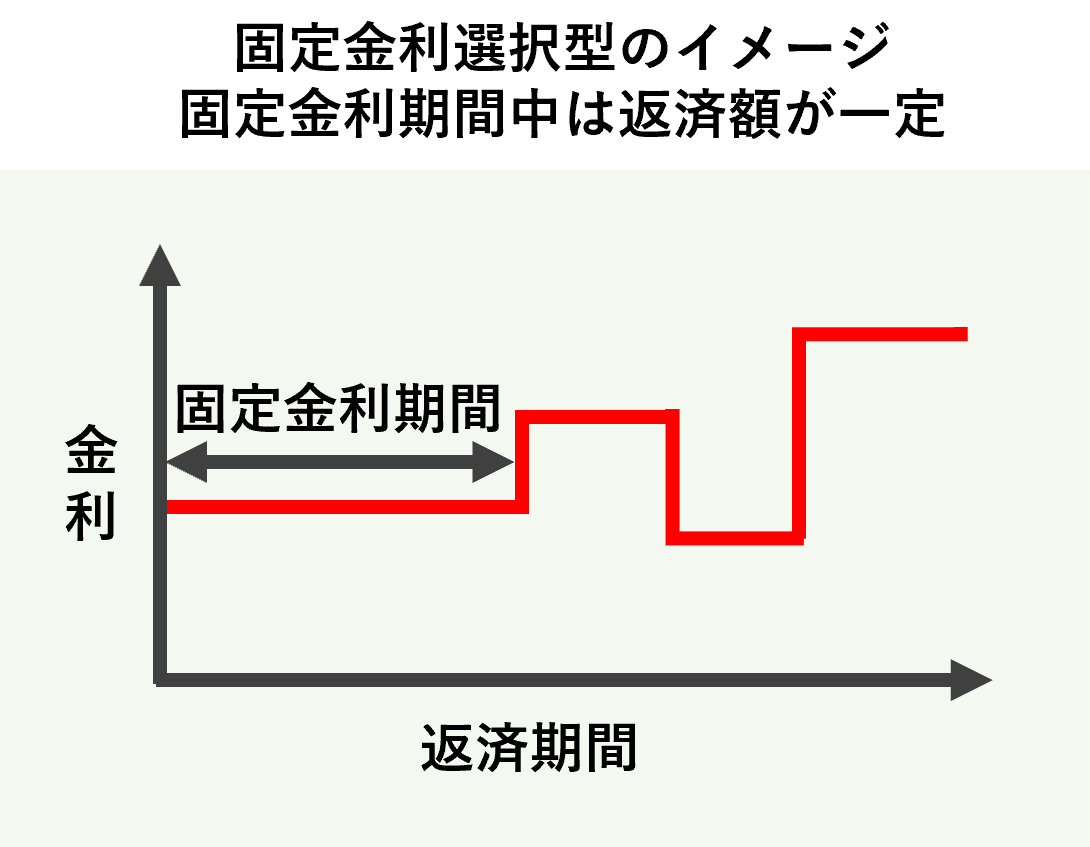 固定金利選択型