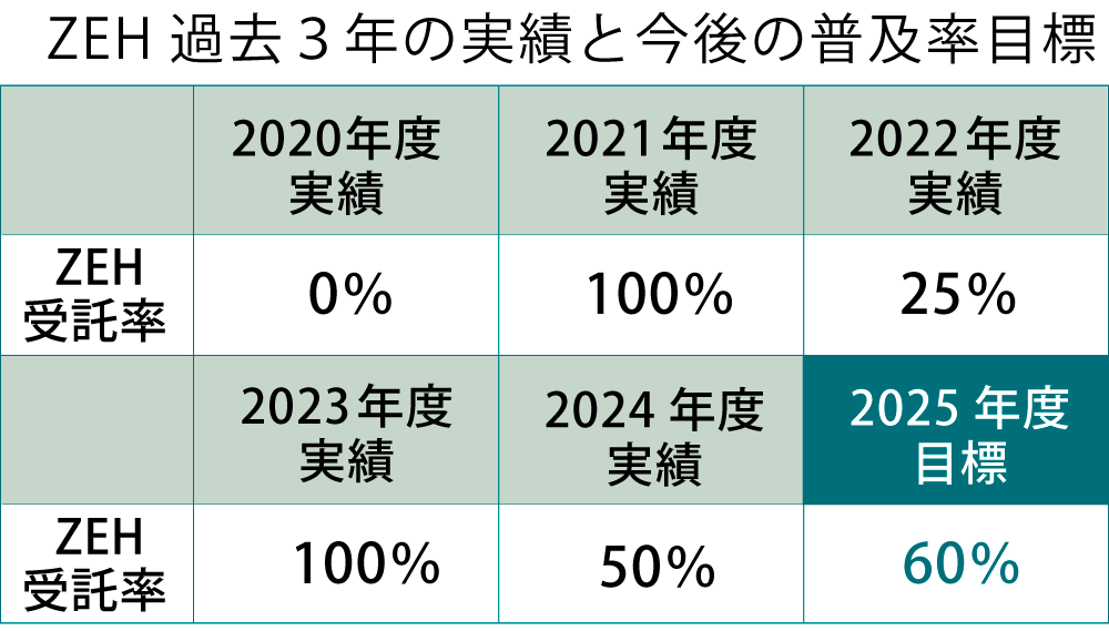 ZEH受託率2025